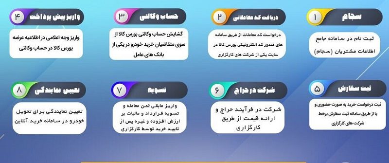 مراحل خرید خودرو از بورس کالا رایگان است