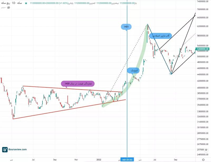 تحلیل تکنیال ربع سکه