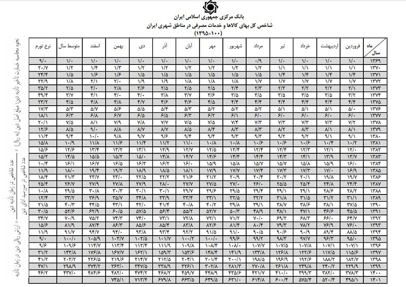 شاخص کل تورم ایران