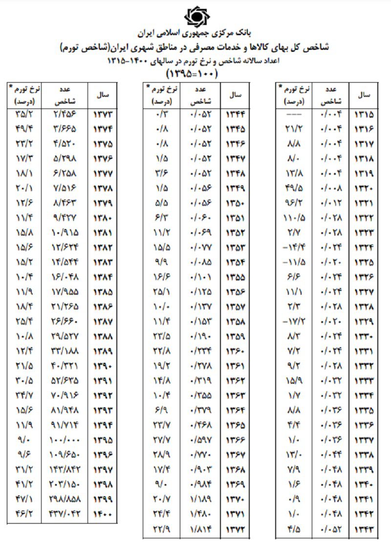 شاخص کل تورم نسبت به سال پایه