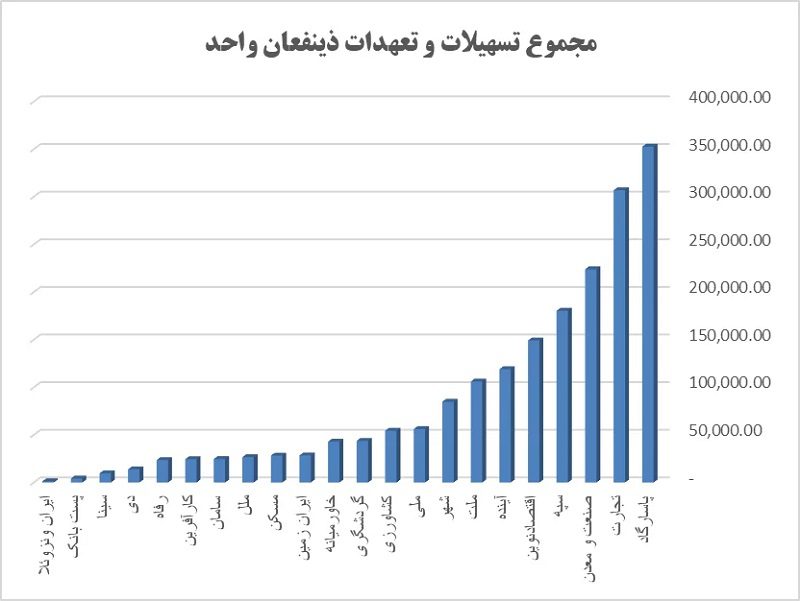تسهلات کلان پرداختی بانکها (اعداد به میلیارد تومان)
