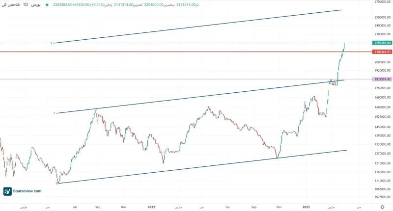صعود بورس ادامه دارد