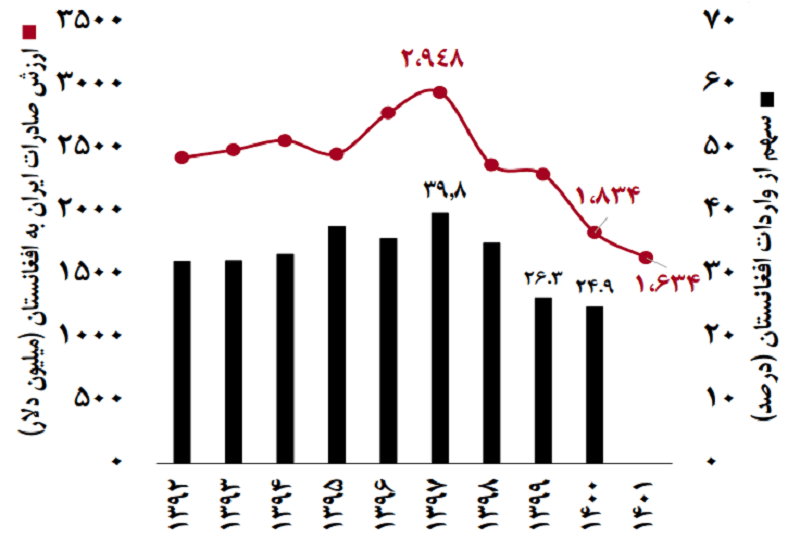 بیشترین ارزش صادرات ایران به افغانستان
