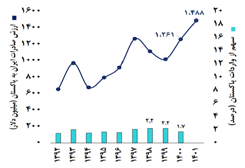 بیشترین ارزش صادرات ایران به پاکستان