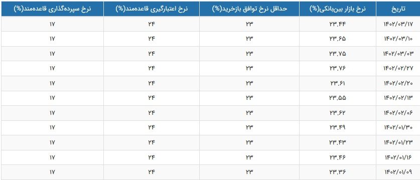 اعلام نرخ بهره بین بانکی