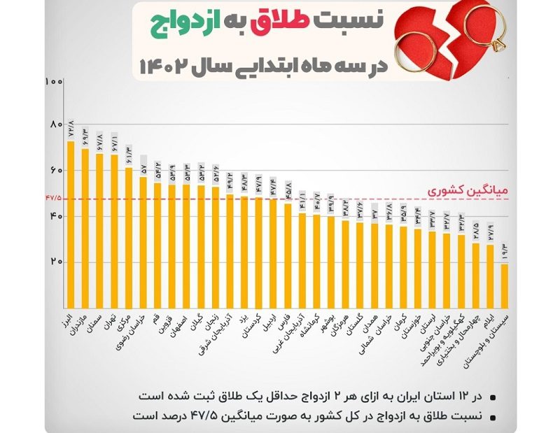 افزایش طلاق در کشور