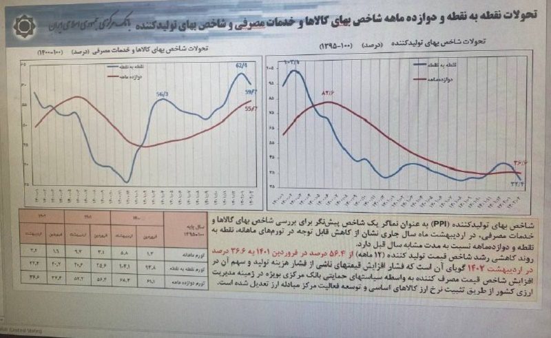 کاهش نرخ تورم نقطه ای