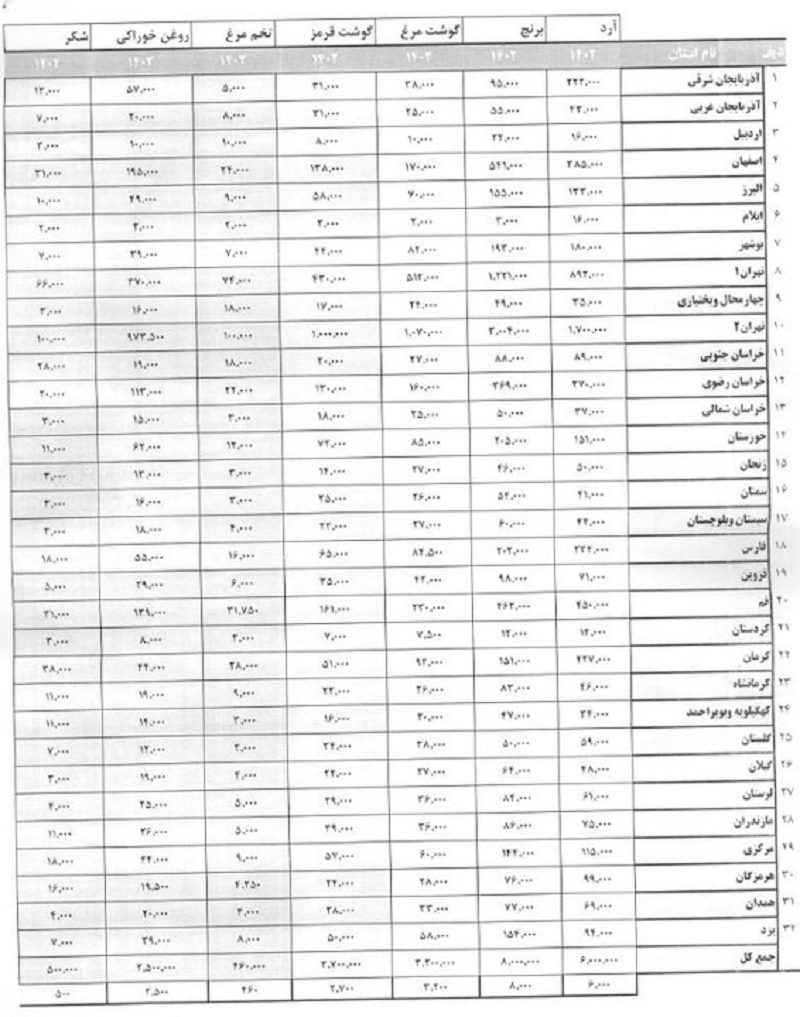 سهمیه کالاهای اساسی