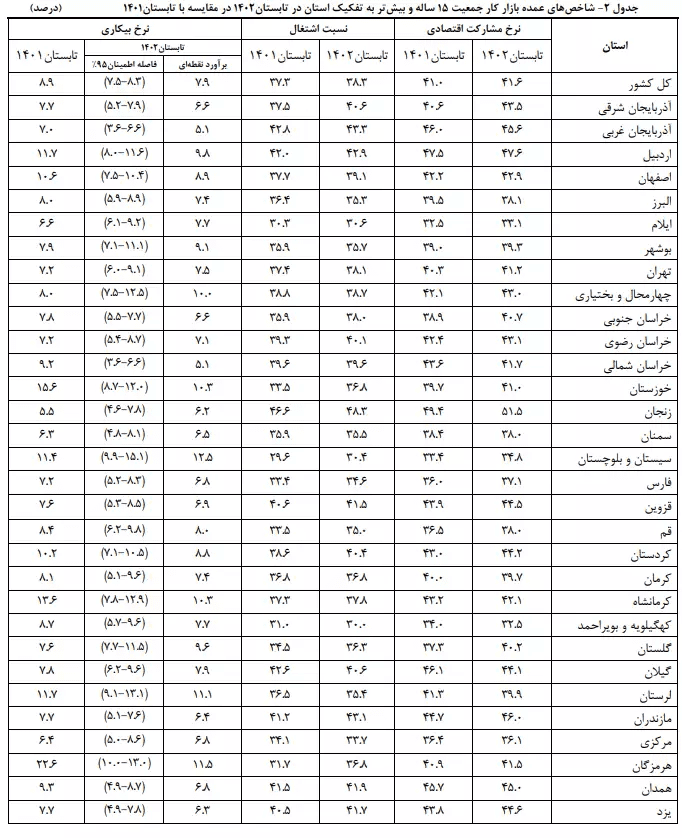 نرخ بیکاری در استانها