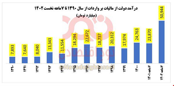 درآمد گمرک در 7 ماه نخست 1402