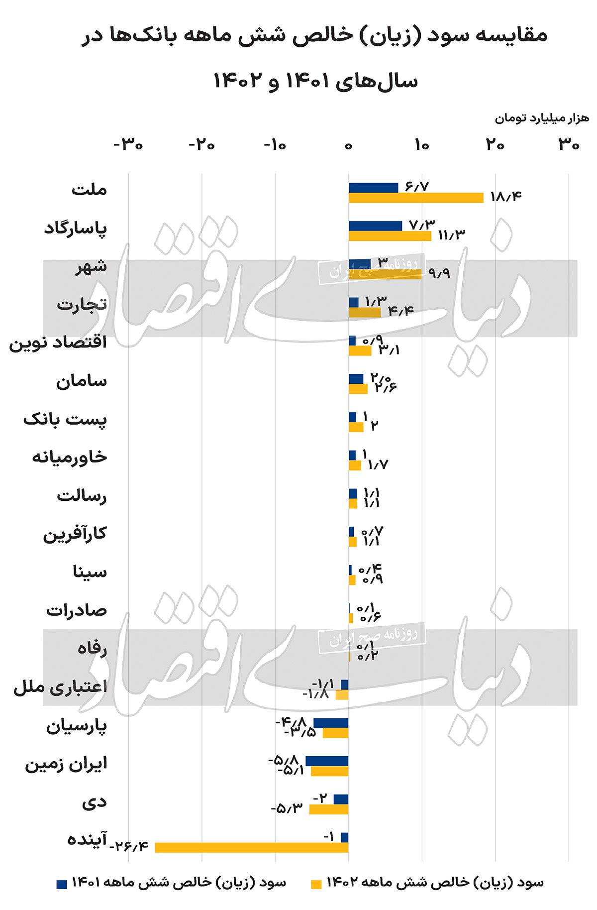 بررسی سود و زیان بانک ها