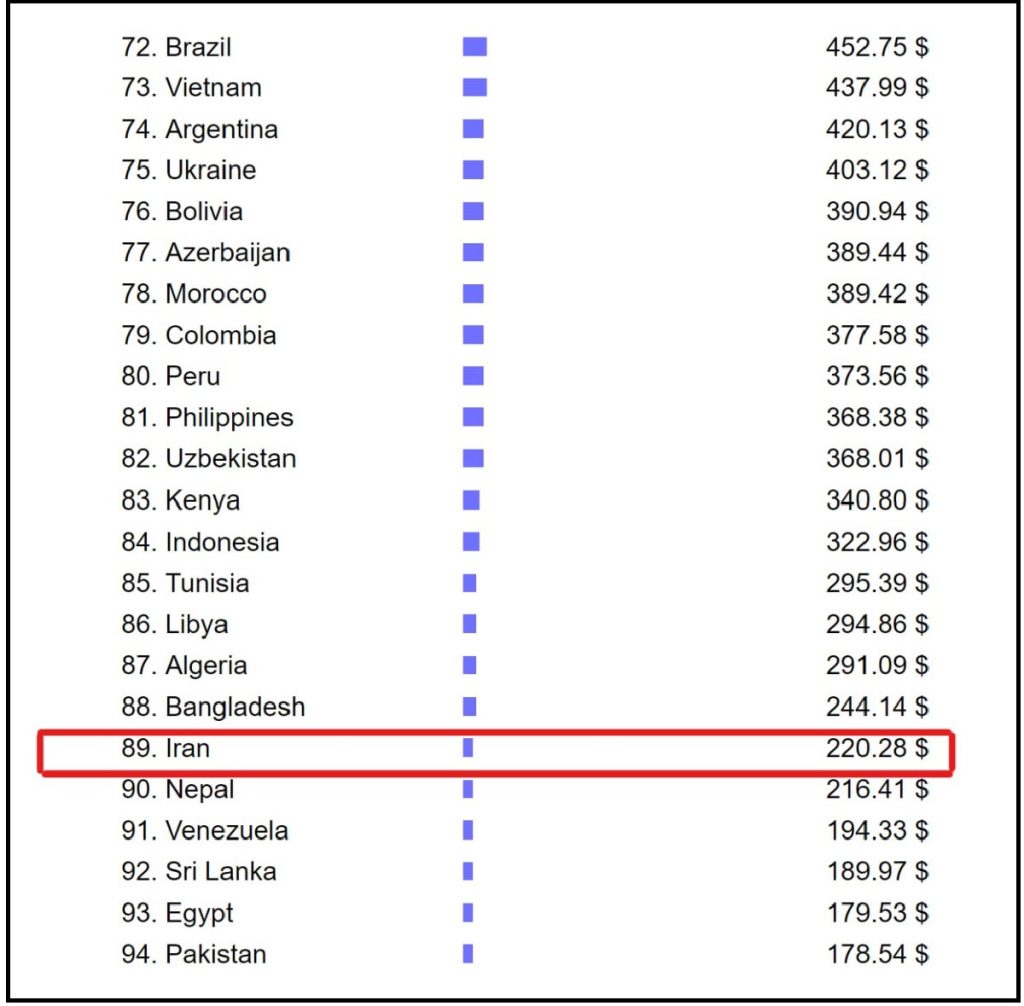 مقایسه حقوق کارمندان گمرک با جهان