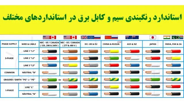 استاندارد رنگ بندی سیم و کابل