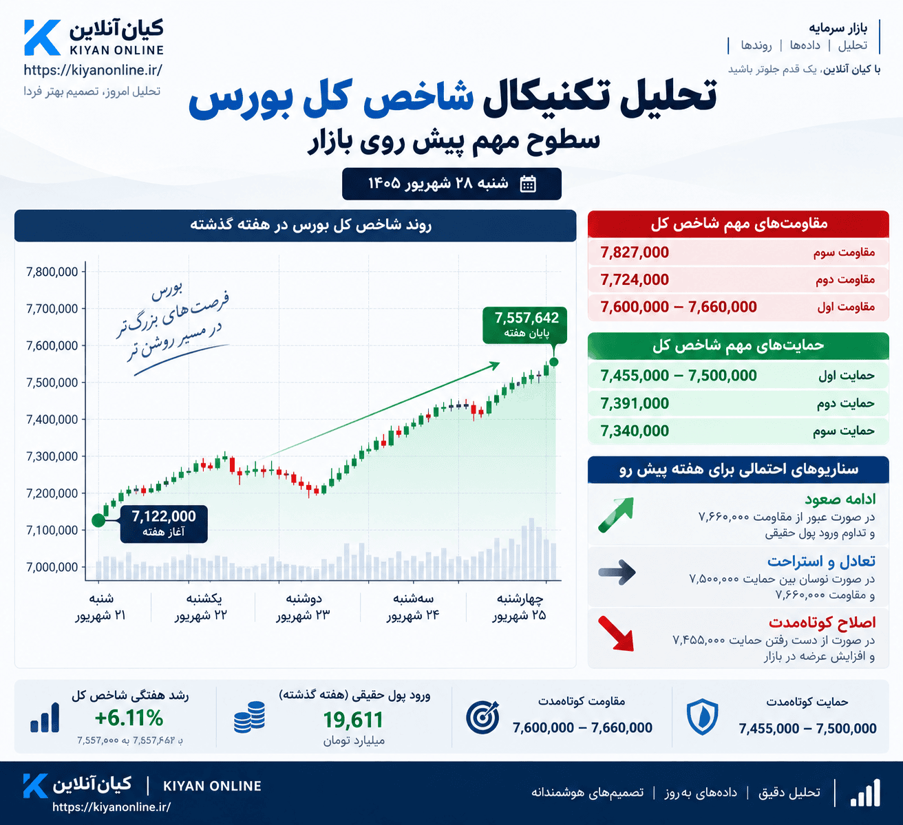 تحلیل تکنیکال پیش بینی بورس فردا شنبه ۲۸ شهریور ۱۴۰۵