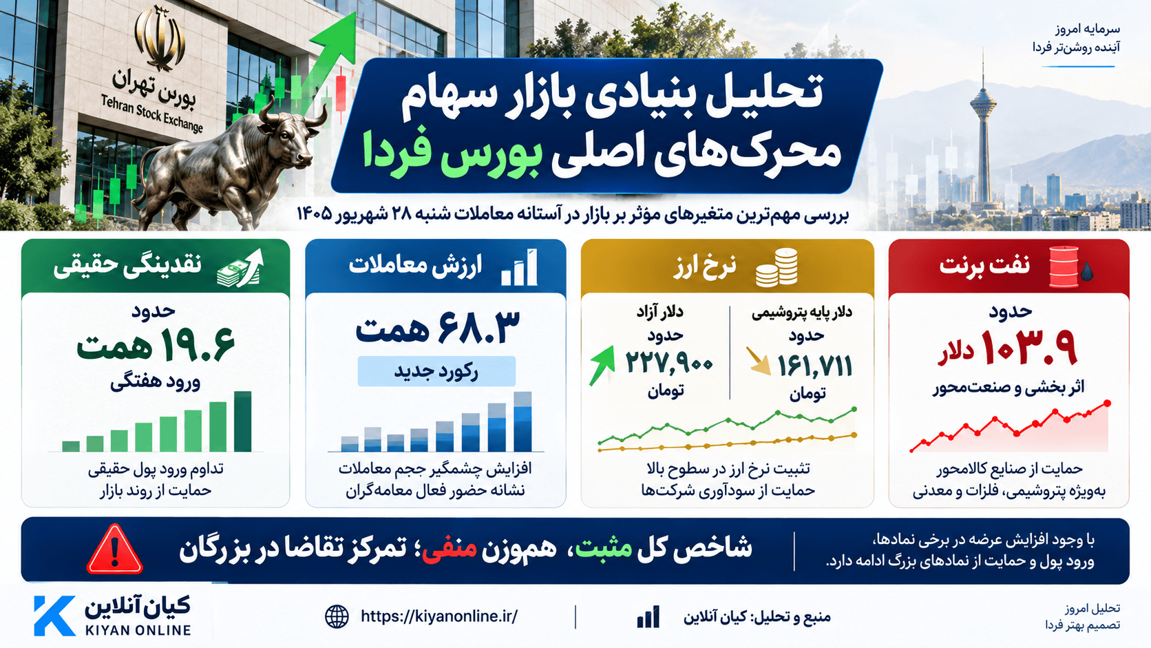 تحلیل تکنیکال پیش بینی بورس فردا شنبه ۲۸ شهریور ۱۴۰۵