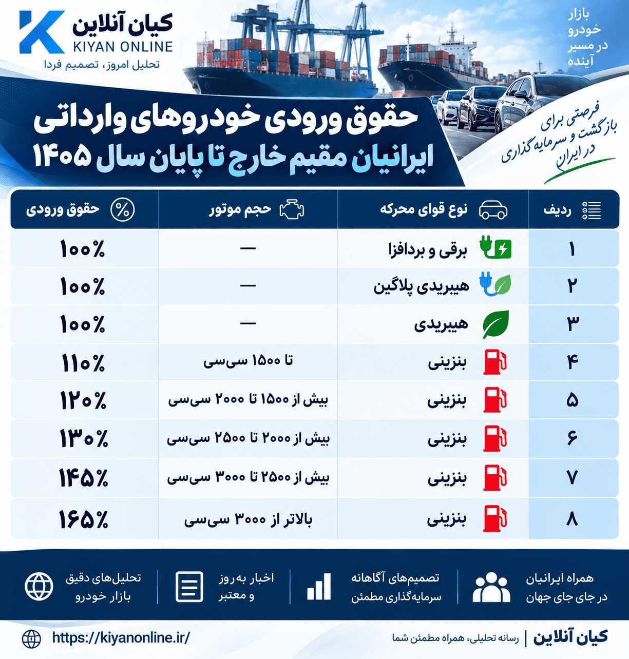 جدول حقوق ورودی خودروهای وارداتی در سال ۱۴۰۵