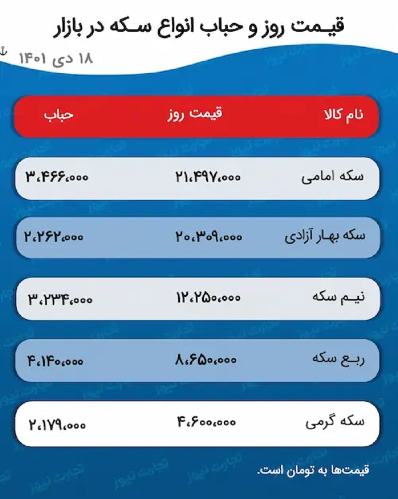 پیش بینی قیمت طلا