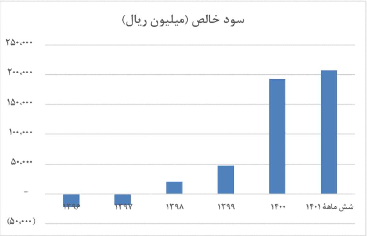 سود تپسی