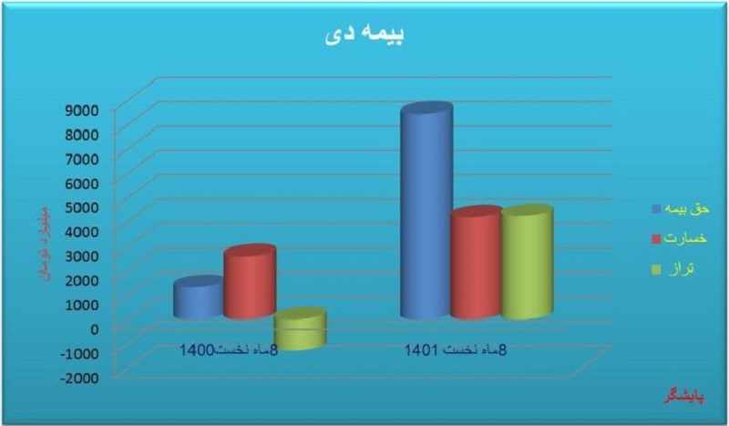 گزارش ماهه نخست بیمه دی