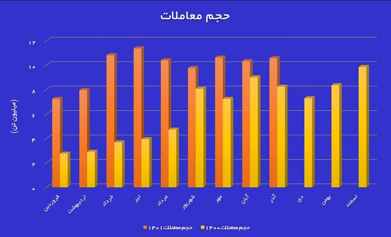 حجم معاملات بورس کالا