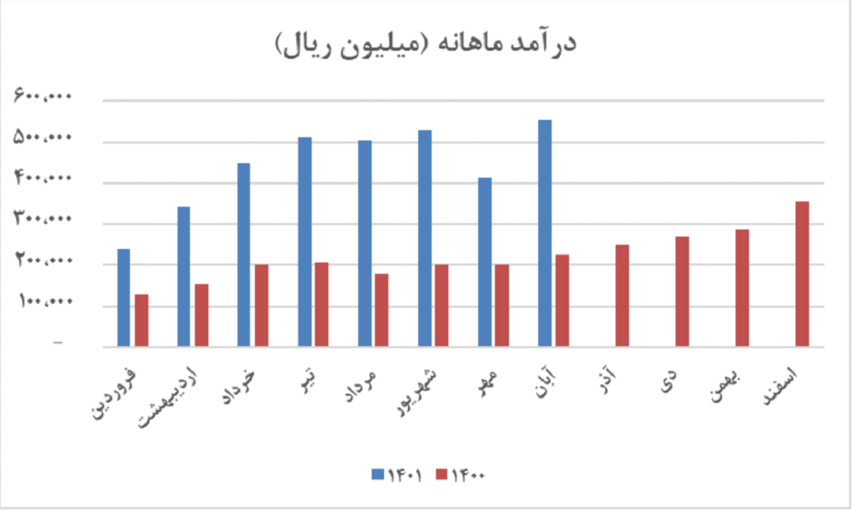 درآمد ماهانه تپسی