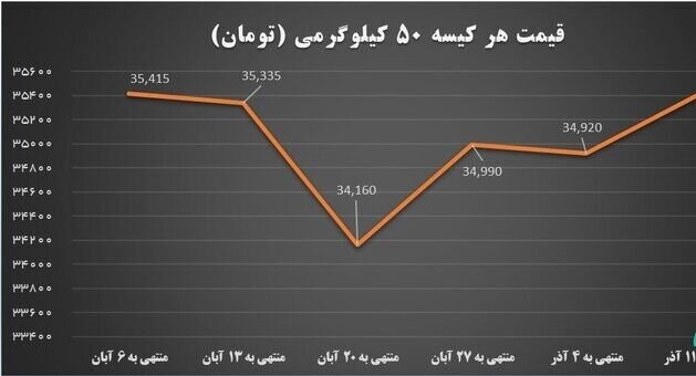 قیمت هر کیسه سیمان