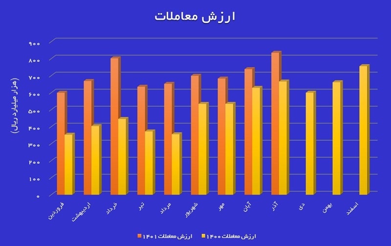 ارزش معاملات بورس کالا