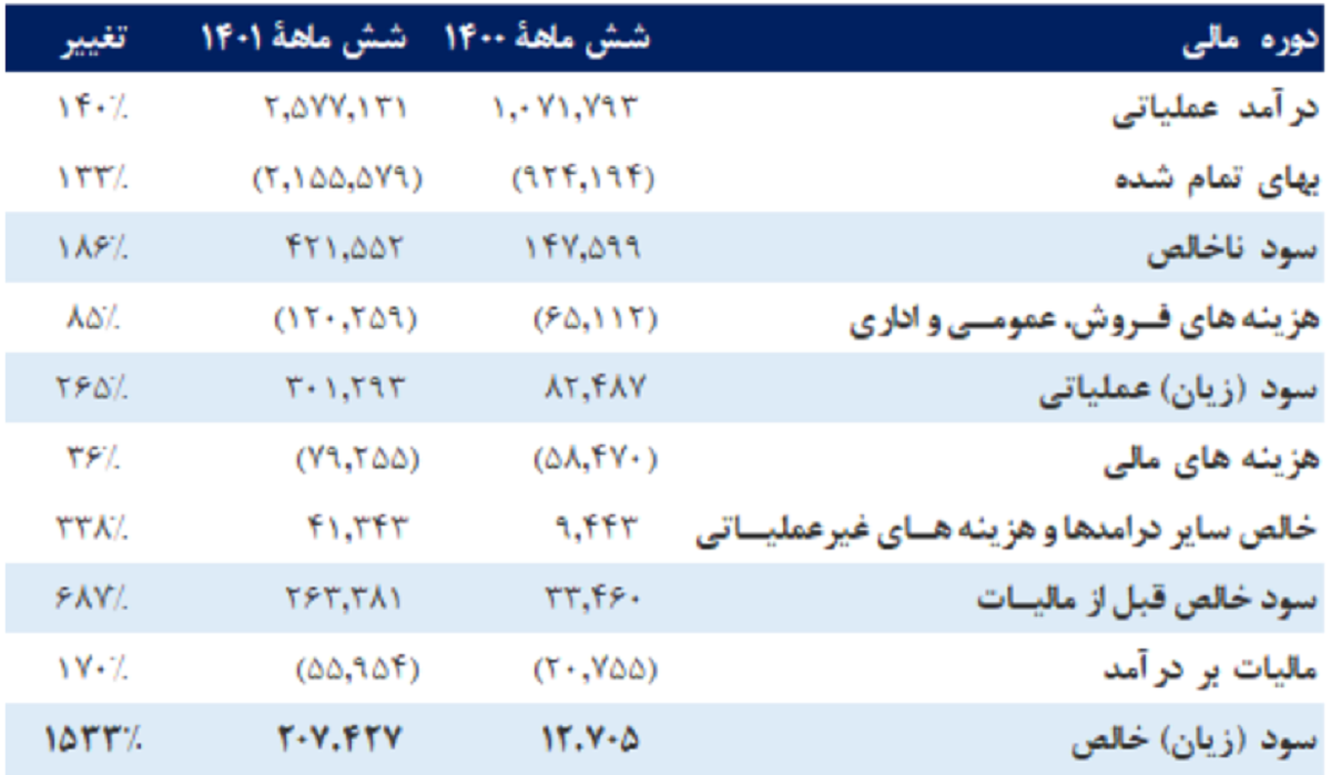 صورت مالی تپسی