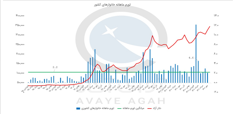 تورم ماهانه خانوار های کشور