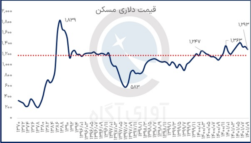 قیمت دلاری مسکن