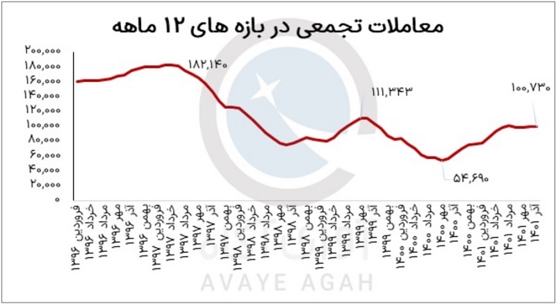 معاملات تجمعی مسکن