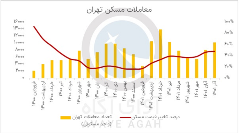 معاملات مسکن در تهران