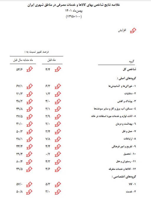 خلاصه شاخص تورم ایران