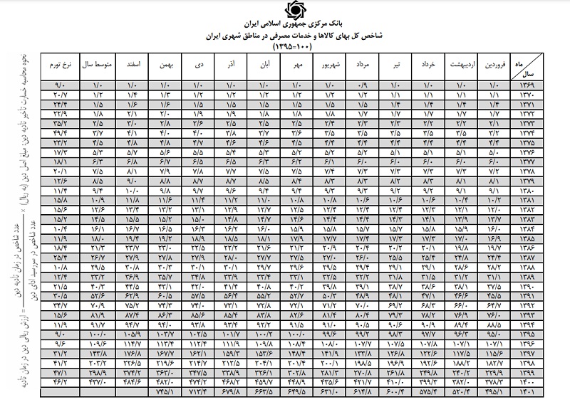 شاخص کل تورم ایران