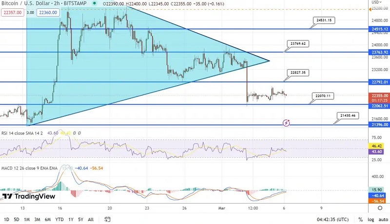 نمودار قیمت بیت کوین 