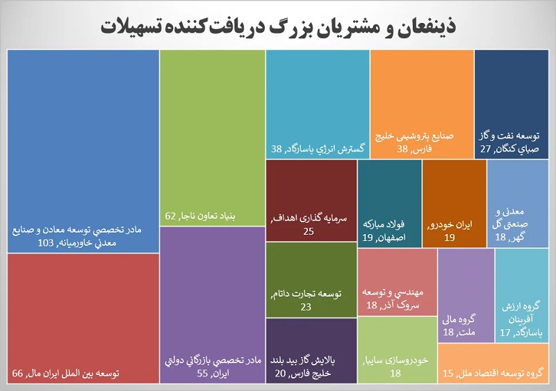 ذی‌نفعان و مشتریان اصلی تسهلات کلان (اعداد به میلیارد تومان)