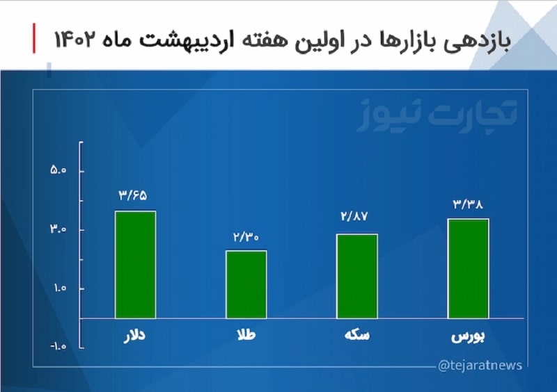 دلار پیشرو در بازدهی مثبت