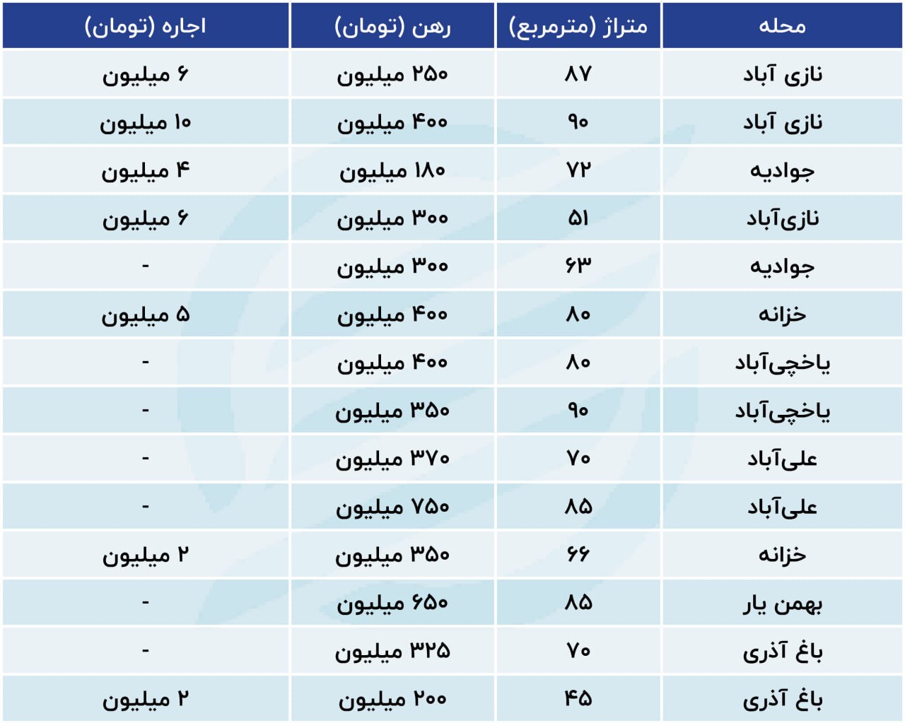 نرخ اجاره در تهران