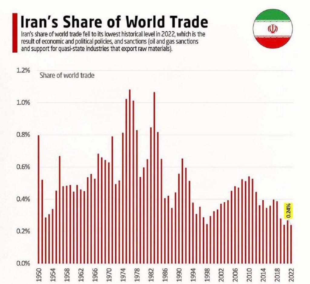 سهم پایین ایران از تجارت جهانی