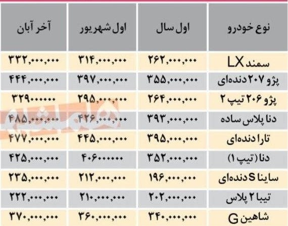 افزایش قیمت خودرو