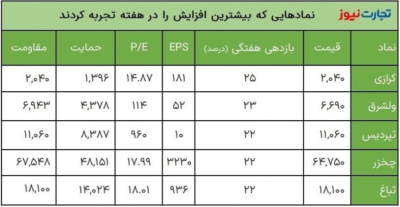 بیشترین بازدهی بورس در  هفته اول اردیبهشت