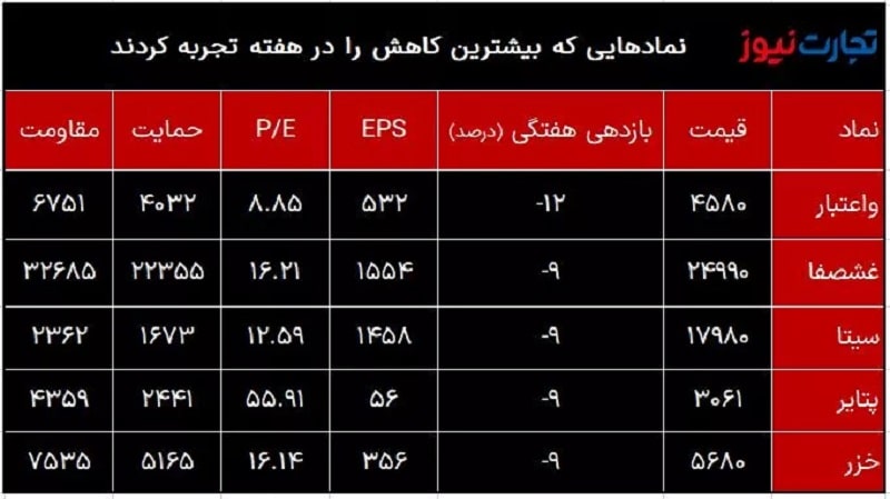 کمترین بازدهی بورس در  هفته اول اردیبهشت