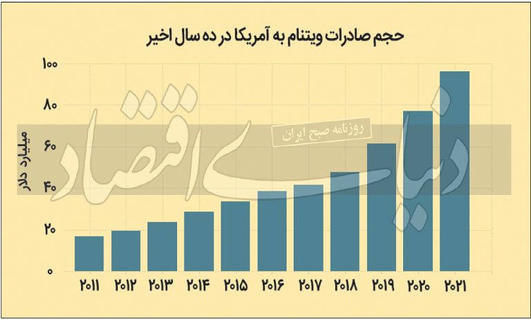 حجم صادرات ویتنام