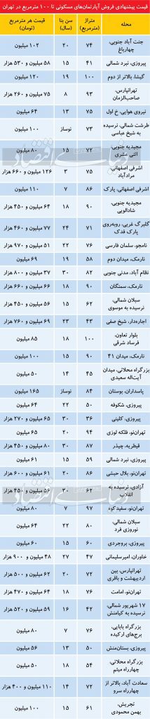 قیمت مسکن