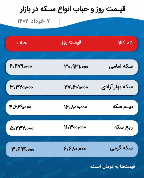  قیمت طلا و سکه ۷ خرداد ۱۴۰۲ 