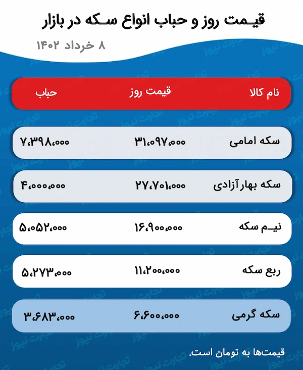 پیش بینی قیمت طلا و سکه ۹ خرداد ۱۴۰۲ 