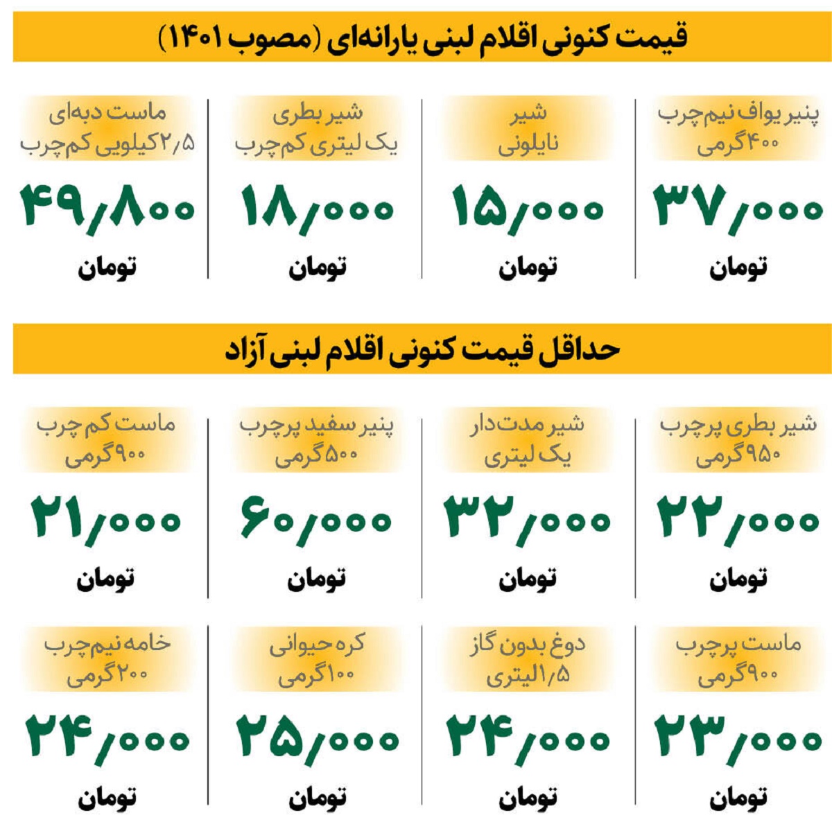 قیمت لبنیات