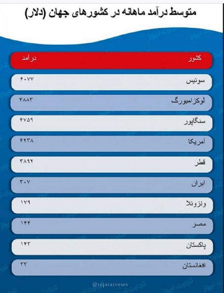 متوسط در آمد ماهانه کشورهای جهان.