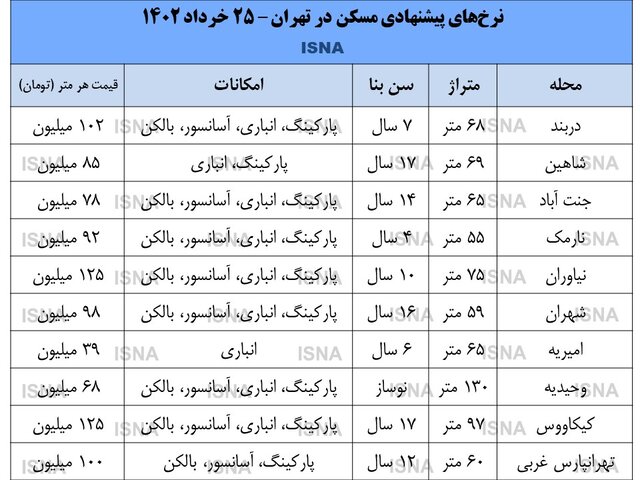 نرخ پیشنهادی مسکن در تهران