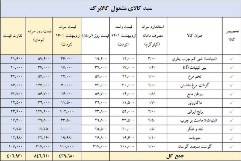 سبد کالای مشمول کالا برگ